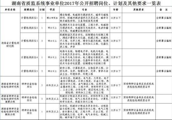 质监局招聘_广东出入境检验检疫局公开招聘事业单位公告 75名(3)