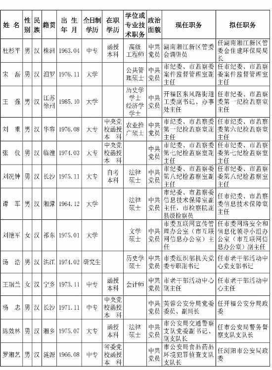 26名中共长沙市委管理干部任前公示(名单)