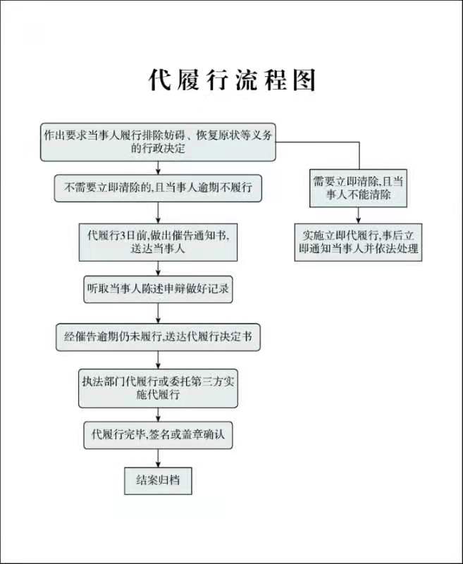 行政强制执行和代履行流程图