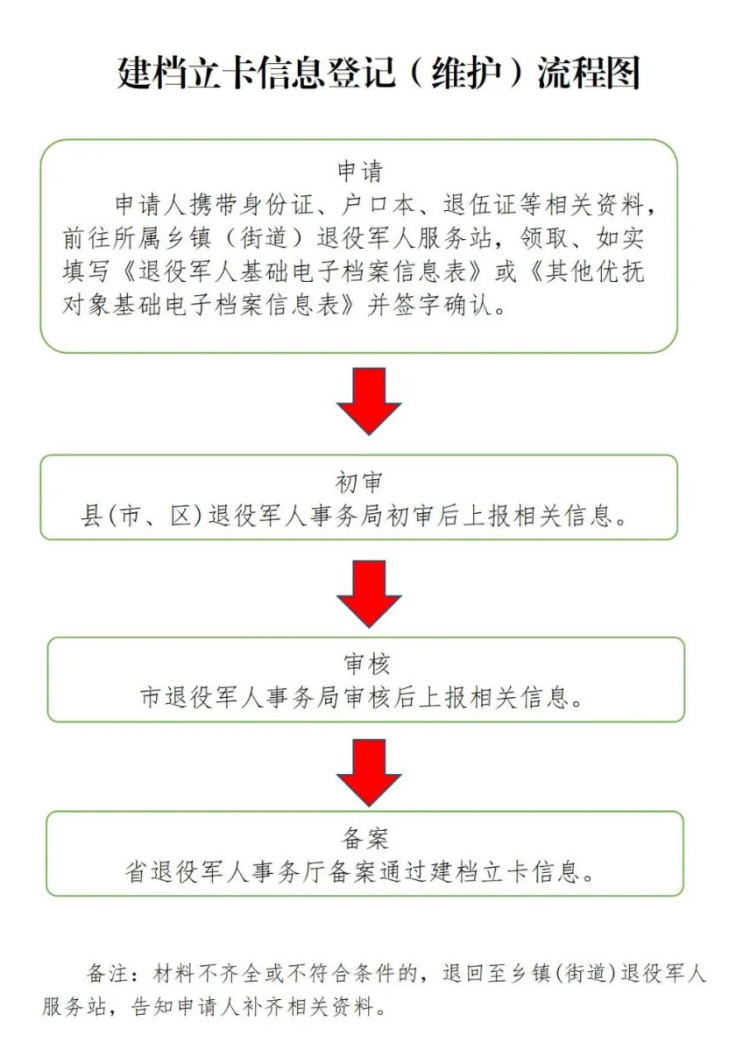 抓紧办理汨罗退役军人其他优抚对象建档立卡暨优待证申领工作全面启动