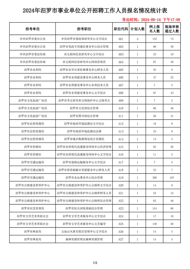 2024湖南岳阳汨罗市事业单位招聘报名情况统计（截至2024年9月14日17:00点）