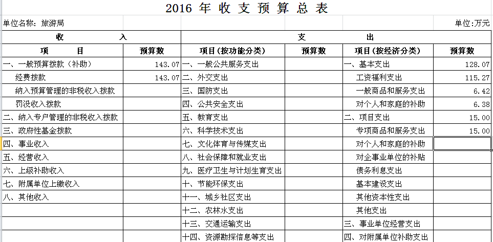 2016年市團委收支預算總表及